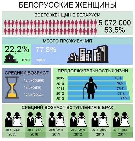 Белорусские женщины меньше спят и сидят у телевизора, но больше учатся и работают