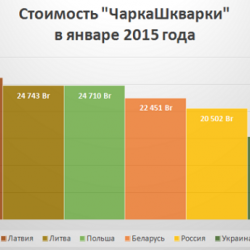 Белорусский экономический индекс ``ЧаркаШкварка``