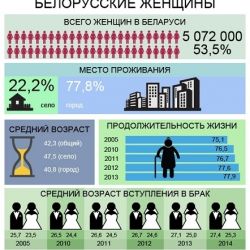 Белорусские женщины меньше спят и сидят у телевизора, но больше учатся и работают