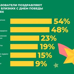 Исследование ОК: половина пользователей рунета поздравляют с Днём Победы с помощью личных сообщений и виртуальных подарков