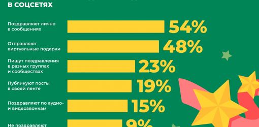 Исследование ОК: половина пользователей рунета поздравляют с Днём Победы с помощью личных сообщений и виртуальных подарков